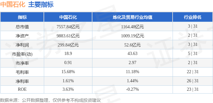 股票行情快报：中国石化（600028）3月17日主力资金净卖出6334.11万元