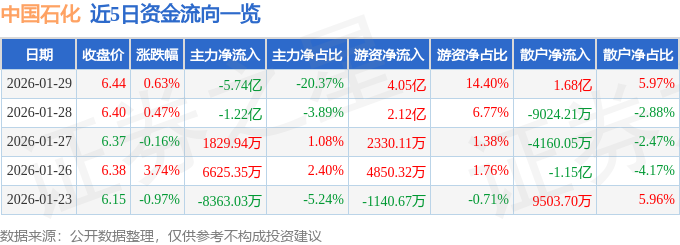 股票行情快报：中国石化（600028）1月29日主力资金净卖出5.74亿元