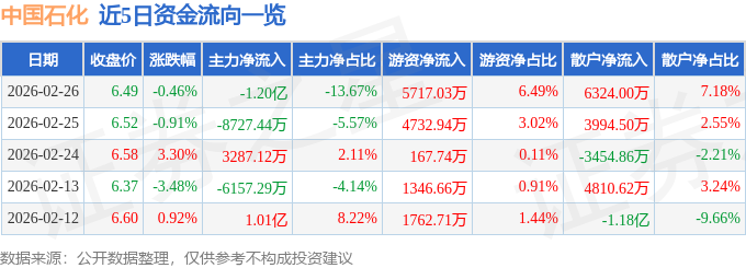 股票行情快报：中国石化（600028）2月26日主力资金净卖出1.20亿元