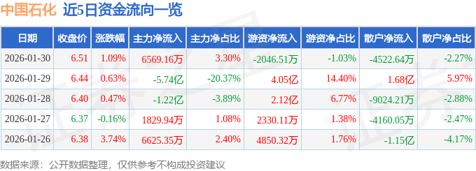 股票行情快报：中国石化（600028）1月30日主力资金净买入6569.16万元