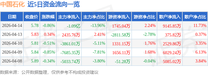 股票行情快报：中国石化（600028）4月14日主力资金净卖出1.09亿元