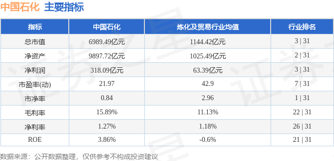 股票行情快报：中国石化（600028）4月14日主力资金净卖出1.09亿元