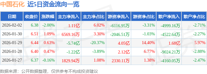 股票行情快报：中国石化（600028）2月2日主力资金净买入1.11亿元