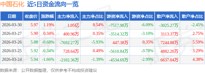 股票行情快报：中国石化（600028）3月30日主力资金净买入1.05亿元