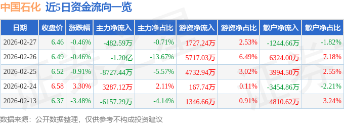 股票行情快报：中国石化（600028）2月27日主力资金净卖出482.59万元