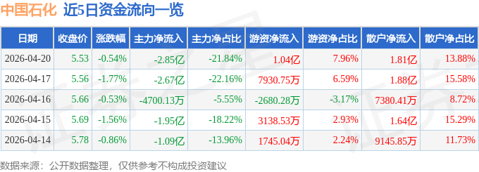 股票行情快报:中国石化(600028)4月20日主力资金净卖出2.85亿元
