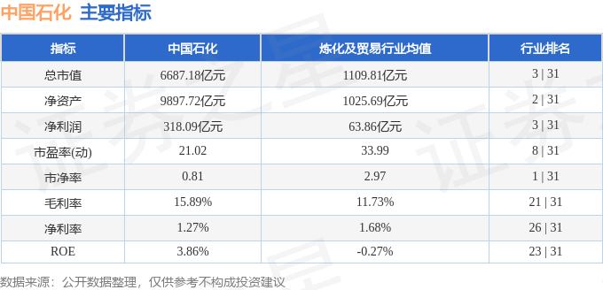 股票行情快报:中国石化(600028)4月20日主力资金净卖出2.85亿元
