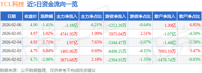 股票行情快报:TCL科技(000100)2月6日主力资金净卖出1.18亿元