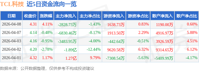 股票行情快报：TCL科技（000100）4月8日主力资金净卖出2828.73万元