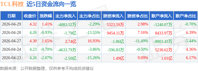 股票行情快报：TCL科技（000100）4月29日主力资金净卖出4083.52万元