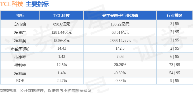 股票行情快报：TCL科技（000100）4月29日主力资金净卖出4083.52万元