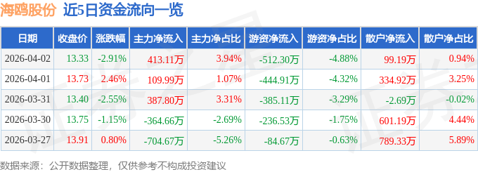股票行情快报：海鸥股份（603269）4月2日主力资金净买入413.11万元