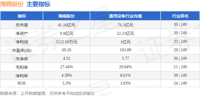 股票行情快报：海鸥股份（603269）4月2日主力资金净买入413.11万元