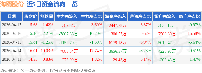 股票行情快报：海鸥股份（603269）4月17日主力资金净买入1382.34万元