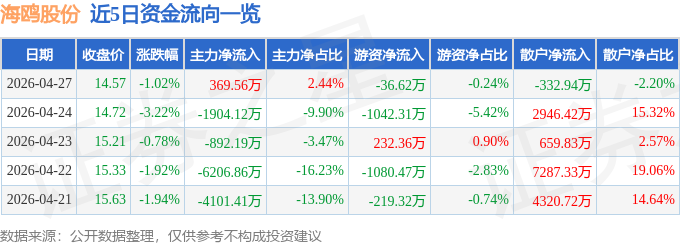 股票行情快报：海鸥股份（603269）4月27日主力资金净买入369.56万元
