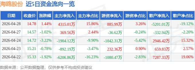 股票行情快报：海鸥股份（603269）4月28日主力资金净买入4315.01万元