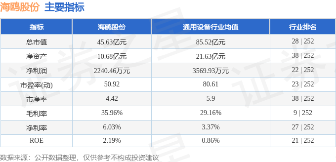 股票行情快报：海鸥股份（603269）4月28日主力资金净买入4315.01万元