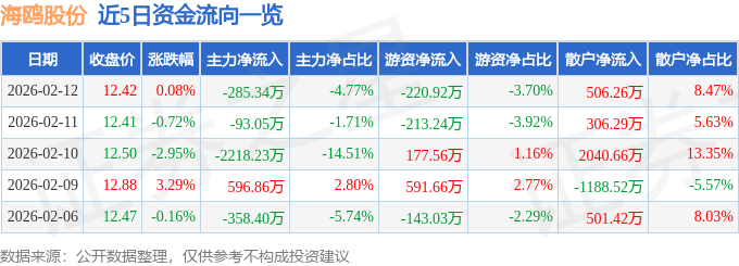 股票行情快报：海鸥股份（603269）2月12日主力资金净卖出285.34万元