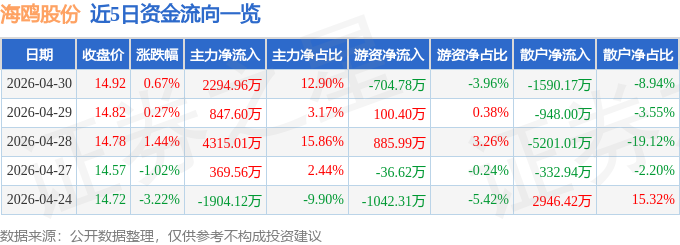 股票行情快报：海鸥股份（603269）4月30日主力资金净买入2294.96万元