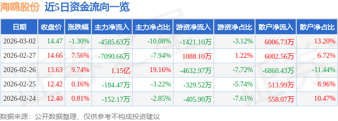 股票行情快报:海鸥股份(603269)3月2日主力资金净卖出4585.63万元