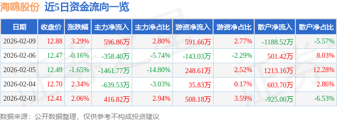 股票行情快报：海鸥股份（603269）2月9日主力资金净买入596.86万元