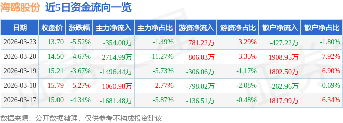 股票行情快报:海鸥股份(603269)3月23日主力资金净卖出354.00万元