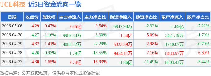 股票行情快报：TCL科技（000100）5月6日主力资金净买入2.45亿元