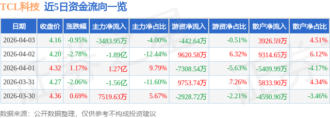 股票行情快报:TCL科技(000100)4月3日主力资金净卖出3483.95万元