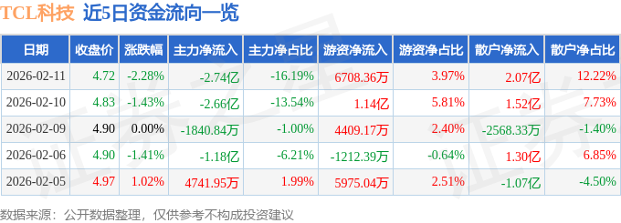 股票行情快报：TCL科技（000100）2月11日主力资金净卖出2.74亿元