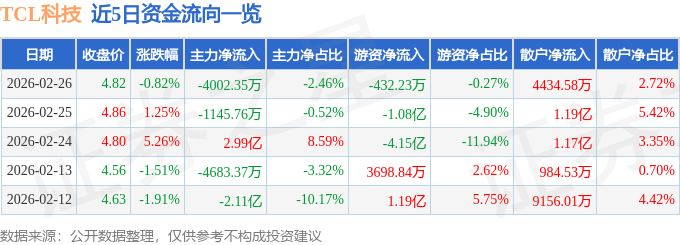 股票行情快报：TCL科技（000100）2月26日主力资金净卖出4002.35万元