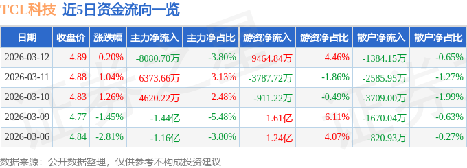 股票行情快报：TCL科技（000100）3月12日主力资金净卖出8080.70万元