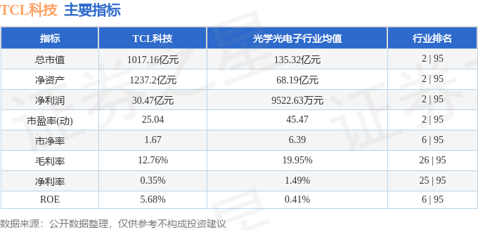 股票行情快报：TCL科技（000100）3月12日主力资金净卖出8080.70万元