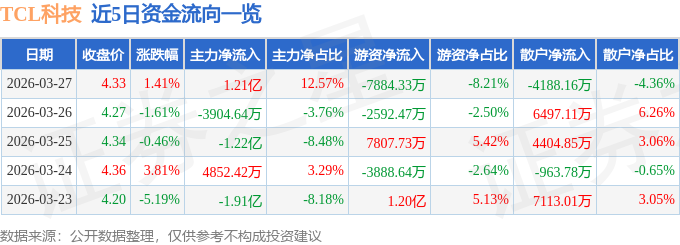 股票行情快报：TCL科技（000100）3月27日主力资金净买入1.21亿元