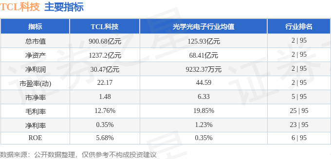 股票行情快报：TCL科技（000100）3月27日主力资金净买入1.21亿元