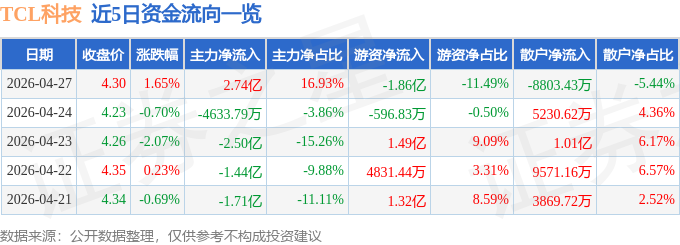 股票行情快报:TCL科技(000100)4月27日主力资金净买入2.74亿元