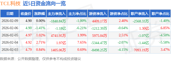 股票行情快报：TCL科技（000100）2月9日主力资金净卖出1840.84万元
