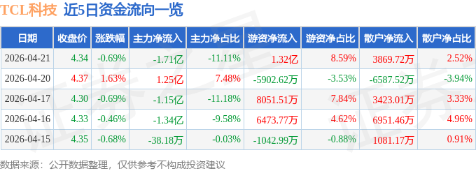 股票行情快报:TCL科技(000100)4月21日主力资金净卖出1.71亿元
