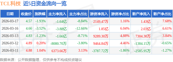 股票行情快报：TCL科技（000100）3月17日主力资金净卖出1.64亿元