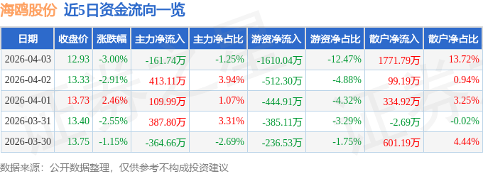 股票行情快报：海鸥股份（603269）4月3日主力资金净卖出161.74万元