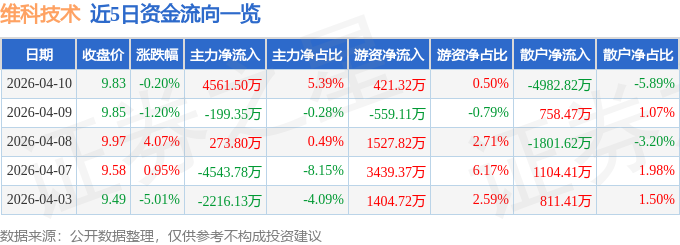 股票行情快报:维科技术(600152)4月10日主力资金净买入4561.50万元