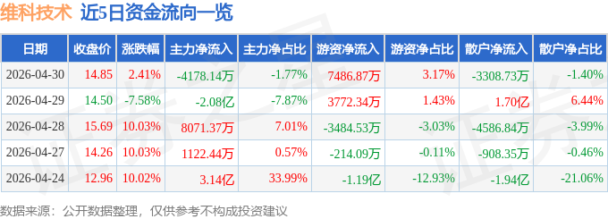 股票行情快报：维科技术（600152）4月30日主力资金净卖出4178.14万元