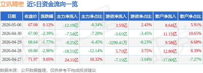 股票行情快报：立讯精密（002475）5月6日主力资金净卖出12.19亿元