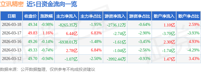 股票行情快报:立讯精密(002475)3月18日主力资金净卖出8265.35万元
