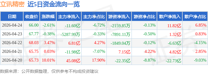 股票行情快报:立讯精密(002475)4月24日主力资金净卖出11.60亿元