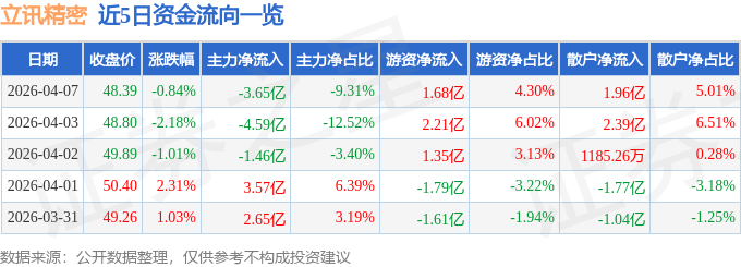 股票行情快报：立讯精密（002475）4月7日主力资金净卖出3.65亿元