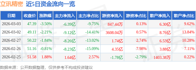 股票行情快报：立讯精密（002475）3月3日主力资金净卖出6.39亿元