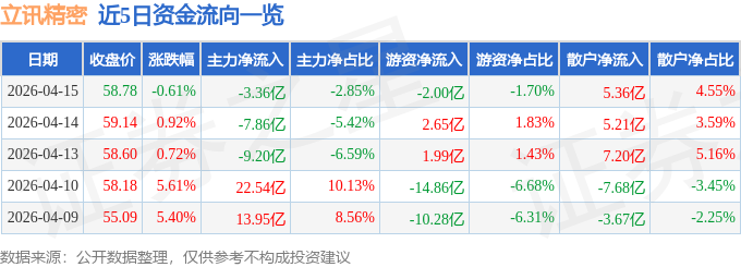 股票行情快报:立讯精密(002475)4月15日主力资金净卖出3.36亿元