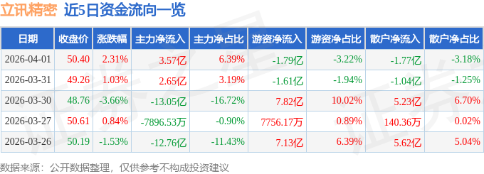 股票行情快报：立讯精密（002475）4月1日主力资金净买入3.57亿元