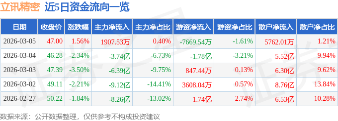 股票行情快报：立讯精密（002475）3月5日主力资金净买入1907.53万元