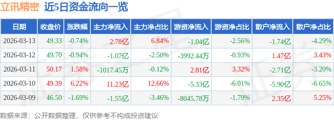 股票行情快报：立讯精密（002475）3月13日主力资金净买入2.78亿元